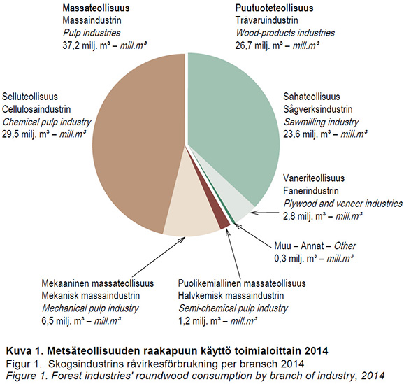 kuva1-metsteollisuuden-raakapuun-kytt-toimialoittain-2014.jpg
