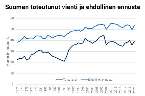 Suomen_toteutunut_vienti_ja_ehdollinen_ennuste.png