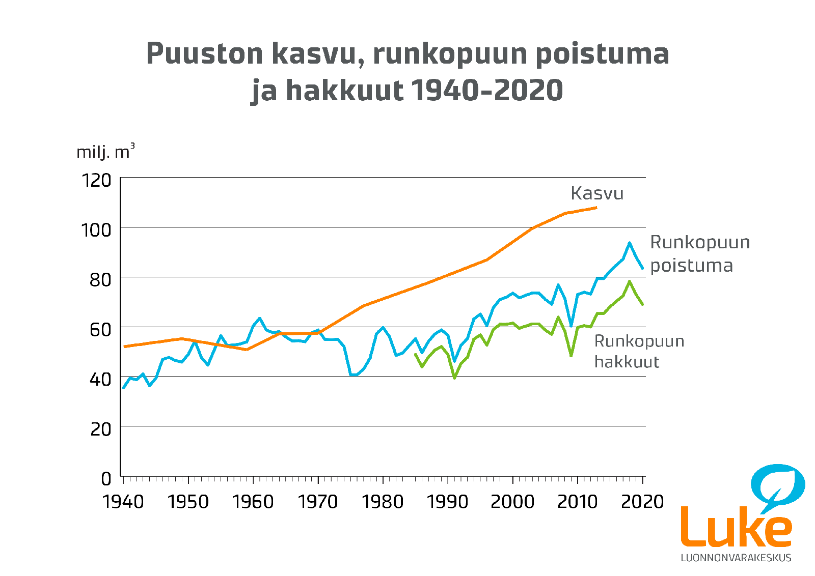puuston-kasvu-runkopuun-poistuma-ja-hakkuut-1940-2020.png